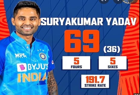 Ind vs Aus: 2022 में T20I में सबसे ज्यादा छक्के व सबसे ज्यादा रन सूर्यकुमार यादव के नाम