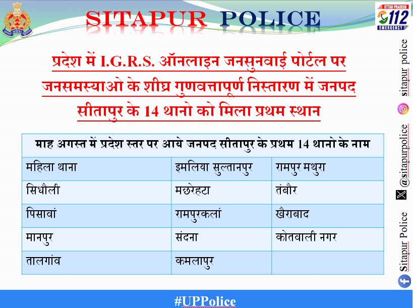 जनपद सीतापुर में I.G.R.S. शिकायत पोर्टल निस्तारण पर सीतापुर के 14 थानो का प्रदेश में प्रथम स्थान