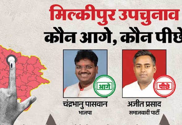 मिल्कीपुर सीट पर भाजपा की बड़ी बढ़त; सपा उम्मीदवार काफी पीछे ?