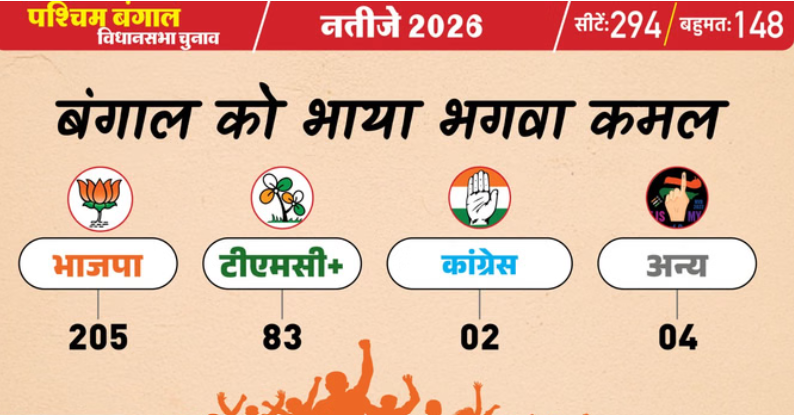 भाजपा मुख्यालय पहुंचे पीएम, असम-बंगाल में जीत पर जश्न; विजयन जीते, स्टालिन हारे